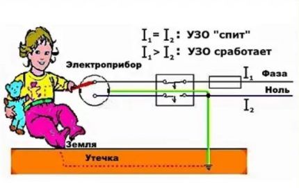 О принципе срабатывания защитного устройства Срабатывание УЗО