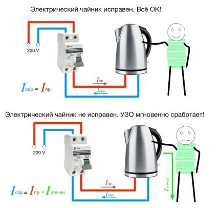 Защита потребителя от токов утечки Принцип срабатывания защитного прибора