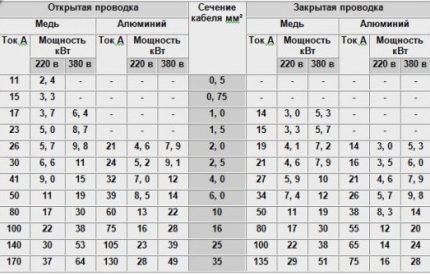 Таблица для подбора автоматов по номинальному току Таблица номиналов АВ