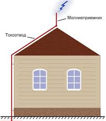 Внешняя молниезащита