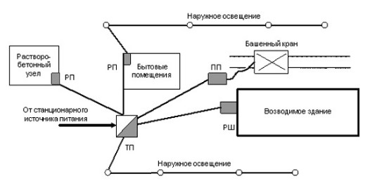 Временная электропроводка при строительстве