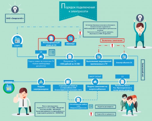 Документы для подключения временного электричества