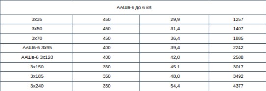 Кабель ААШВ 6 кв характеристики