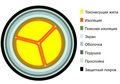 Кабель ААШв в разрезе