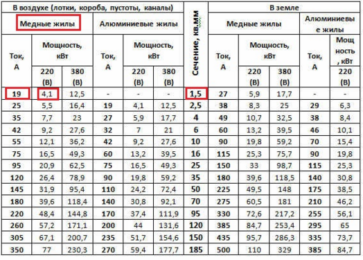 Кабель ВВГ характеристика
