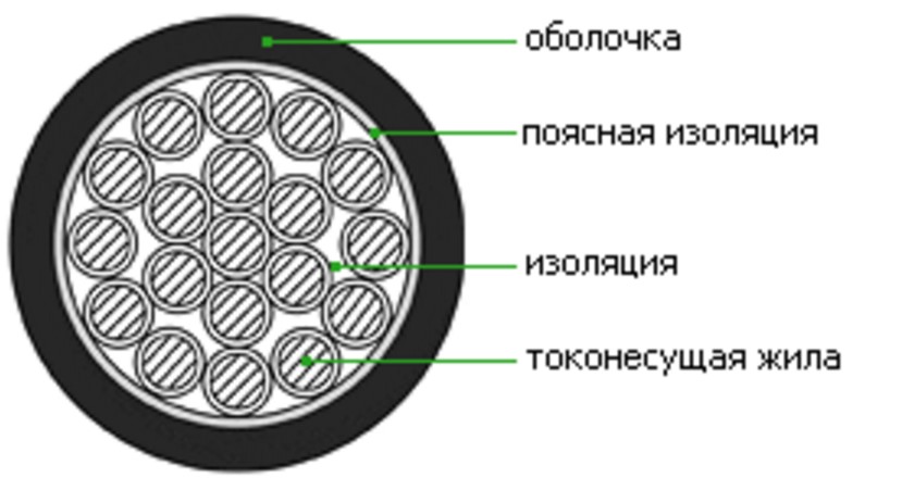 Кабель КВВГ конструкция