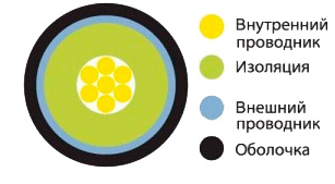 Кабель РК 75 в разрезе