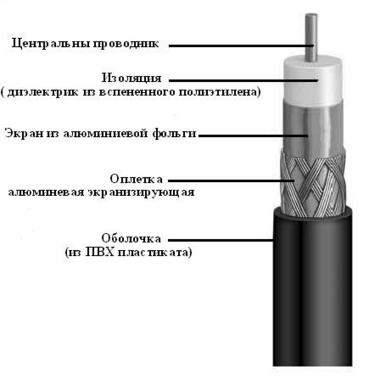 Кабель RG-6