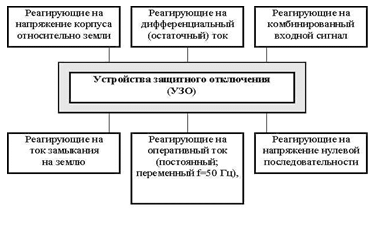 Классификация УЗО