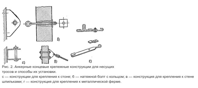 Комплектация анкерного крепления
