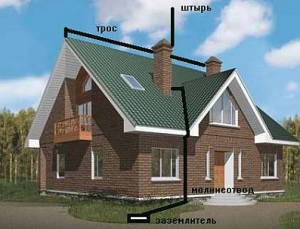 Конструкция молниеотводов