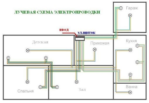 Лучевая схема электропроводки