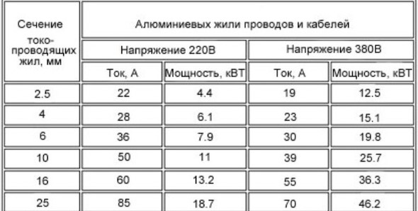 Максимальные нагрузки на алюминиевые провода