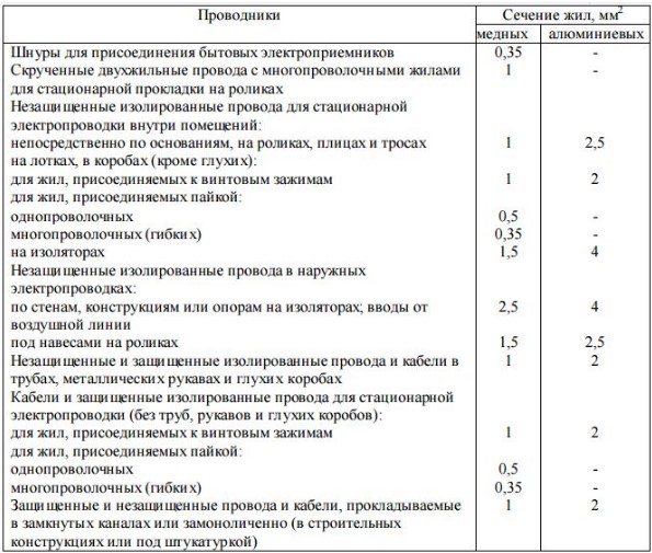 Минимальные сечения жил
