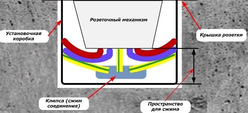Монтаж розетки с PE проводником Монтаж розетки с PE проводником