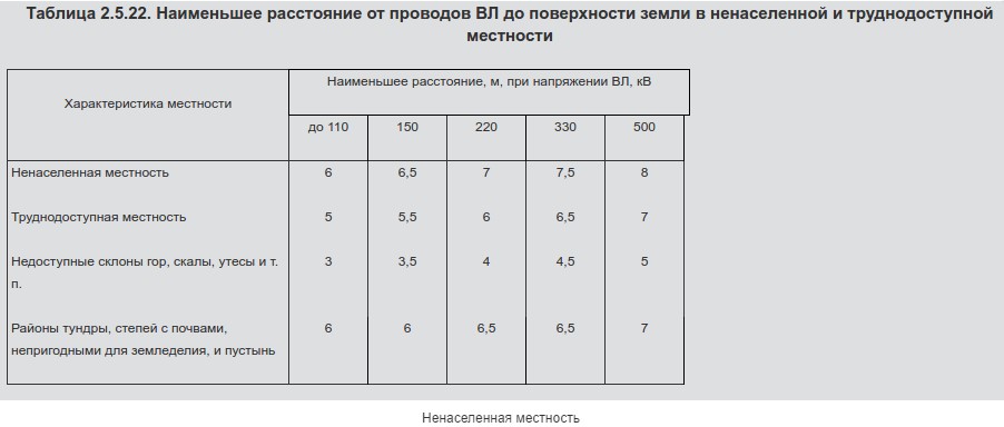 Нормы провисания в ненаселенной местности