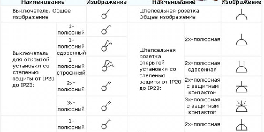 Как обозначаются розетки и выключатели на электрических схемах Обозначения розеток и выключателей на схемах