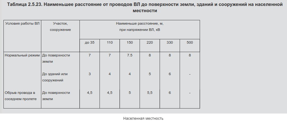 Провисание проводов в населенной местности