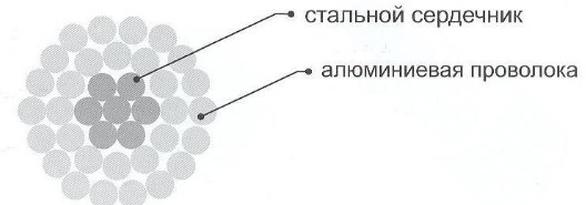Провод АС конструкция