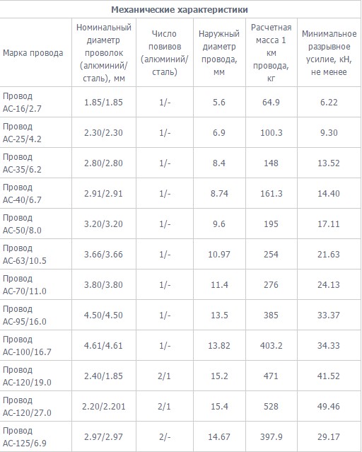 Провод АС механические характерист