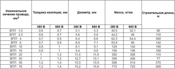 ВПП таблица сечений Сечение кабеля ВПП