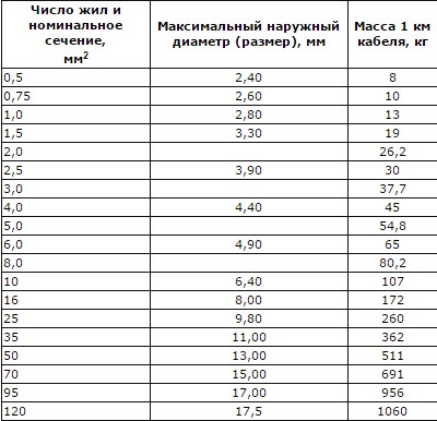 Провод ПВ-1 диаметр
