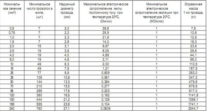 Провод ПВ-3 диаметр и вес