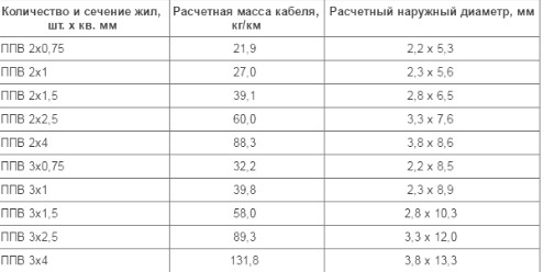 Провод ППВ технические характеристики