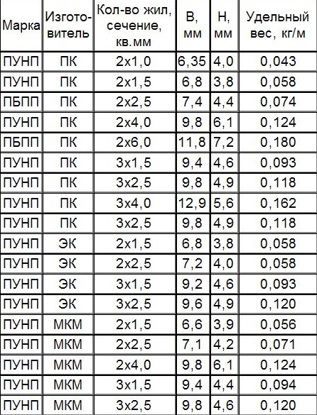 Провод ПУНП технические характеристики