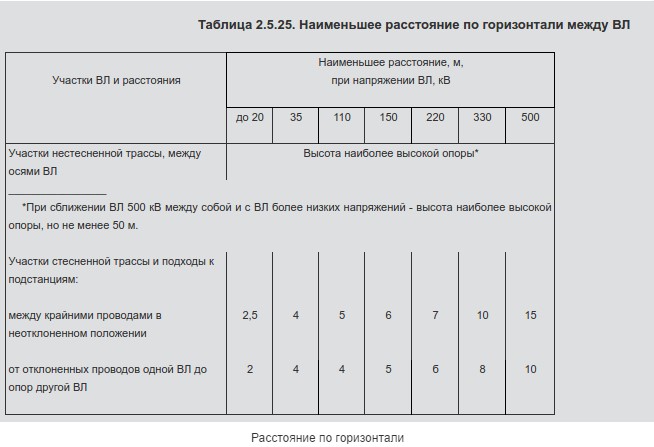 Расстояние провисания по горизонтали