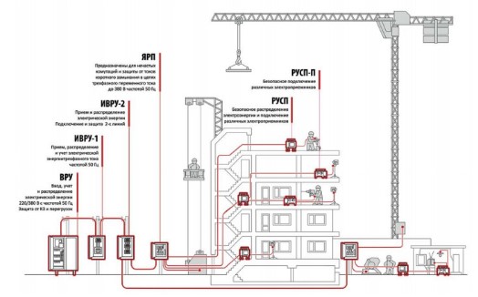 Снабжение стройки электричеством