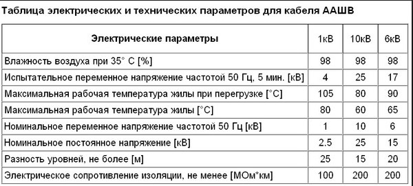 Таблица электрических параметров кабеля ААШв
