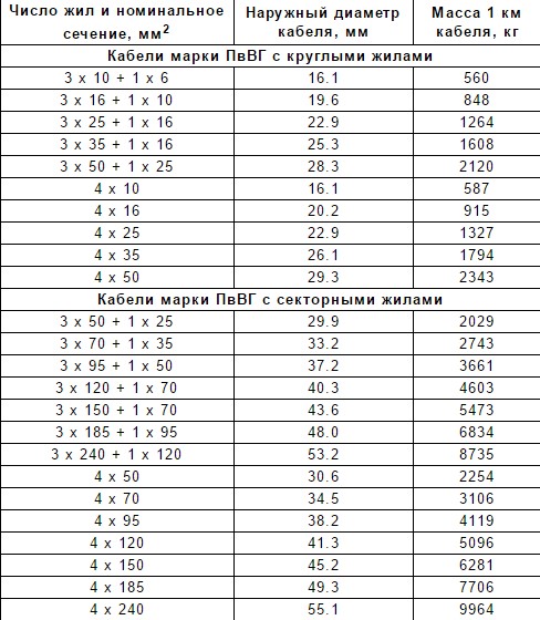 кабель ПвВГ технические характеристики