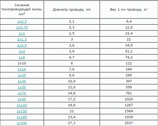 провод ПуГВ технические характеристики