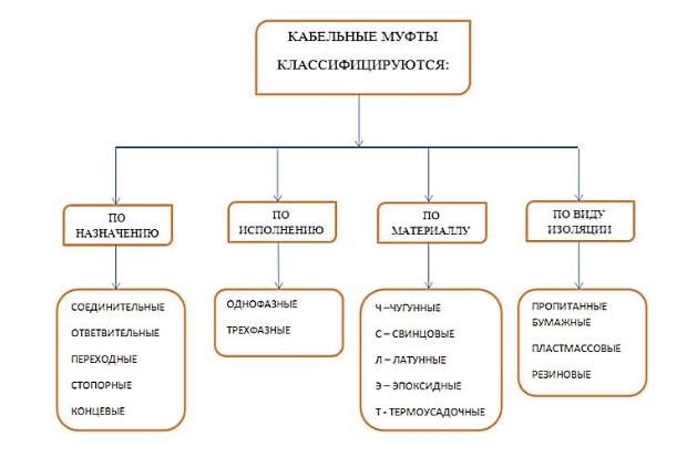 разновидности кабельных муфт