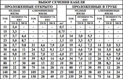 сечение кабеля для электропроводки