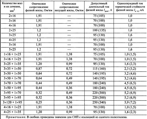 сечение кабеля сип