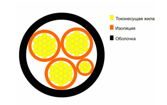 силовой кабель АВВГ констуркция
