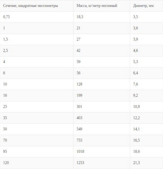 таблица сечения провода РКГМ