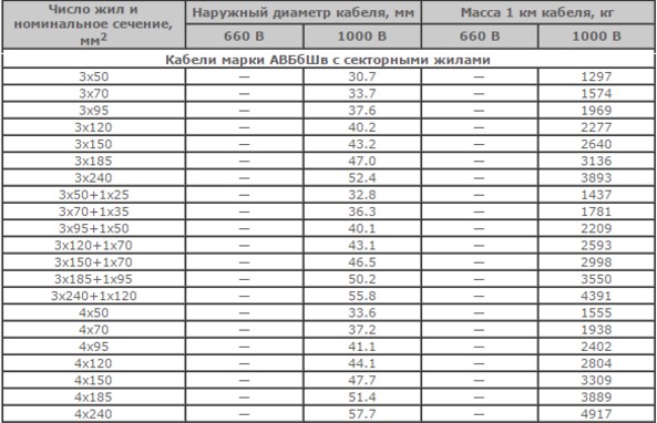 технические характеристики АВБбШв