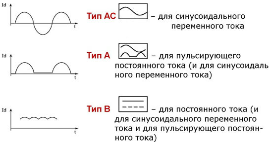 типы УЗО