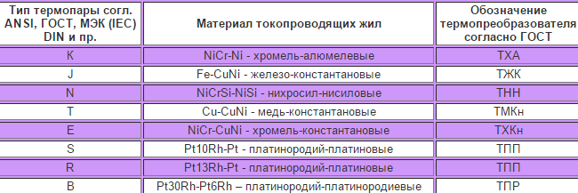 типы токопроводящих жил