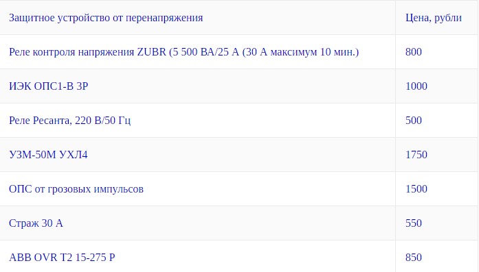 цена на защитные устройства от перенапряжения