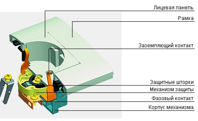 Составляющие штепсельной розетки Штепсельные розетки конструкция