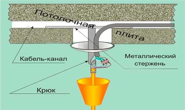 как повесить люстру на потолок из бетона