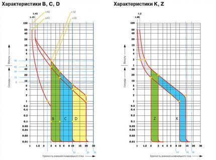 График с время-токовыми характеристиками автоматических выключателей График с характеристиками автоматов