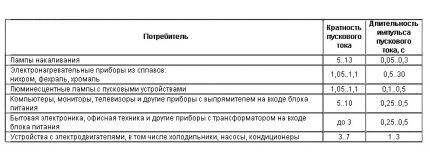 Таблица время-токовых характеристик приборов