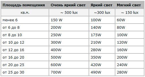 какое расстояние между точечными светильниками