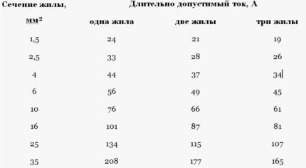 Таблица сечений кабеля ВВГ