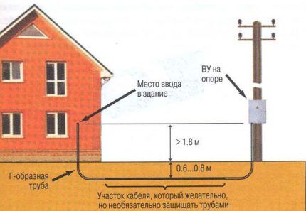 Ввод кабеля под землей Подземный способ ввода кабеля в дом